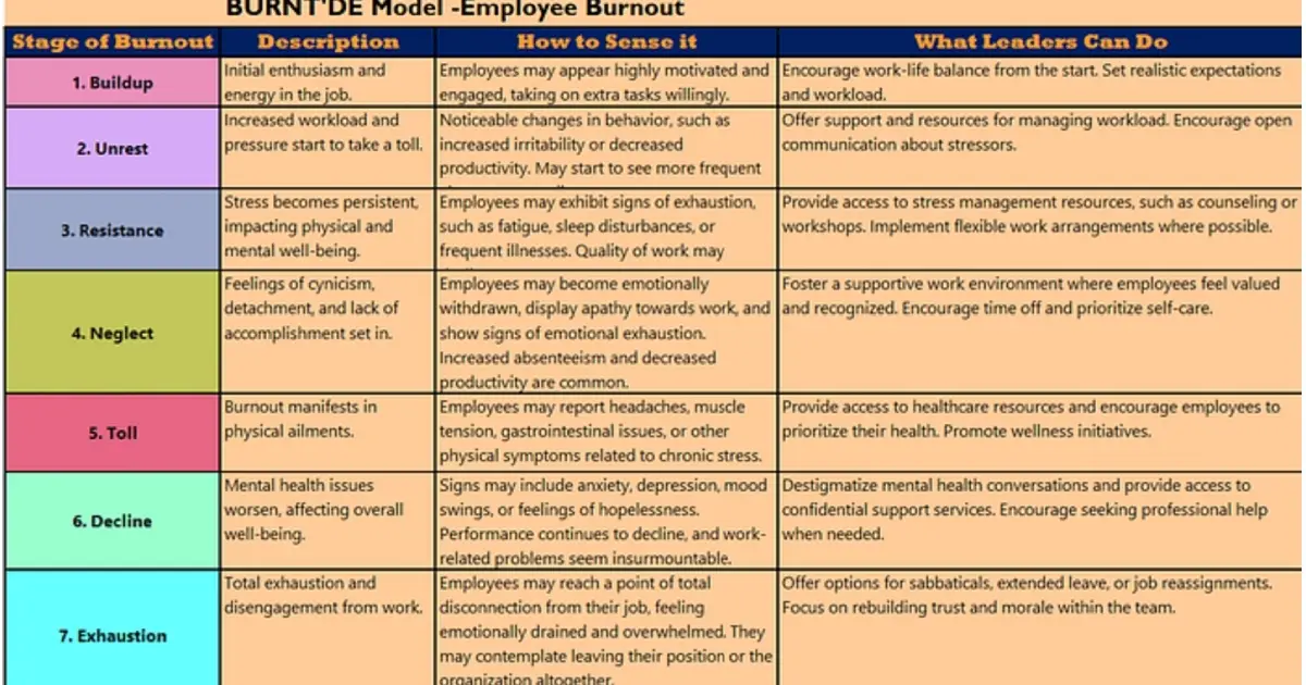 The Burnout Journey: Understanding the Stages Using the BURNT Model